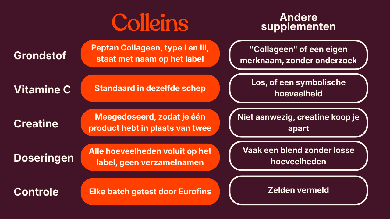 Vergelijking: Colleins versus andere supplementen op grondstof, vitamine C, creatine, doseringen en controle