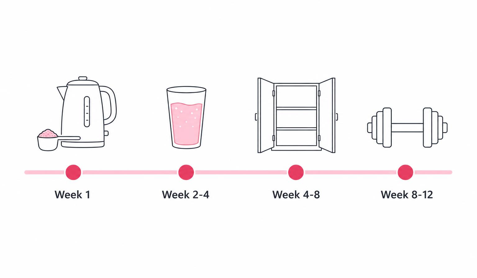 Tijdlijn van 90 dagen: week 1, week 2-4, week 4-8 en week 8-12
